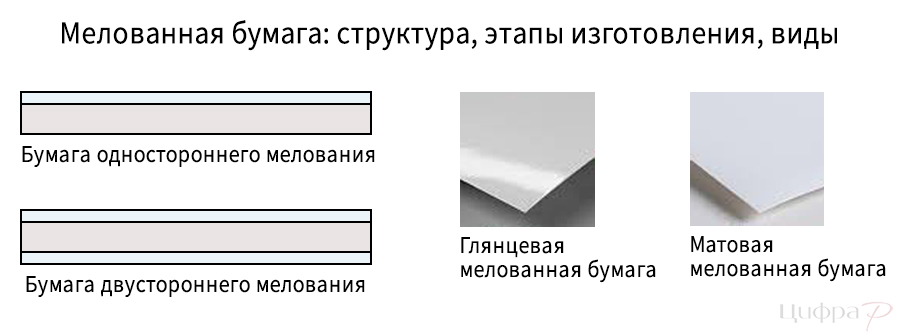 Мелованная бумага: определение, структура, этапы изготовления, классификация и виды